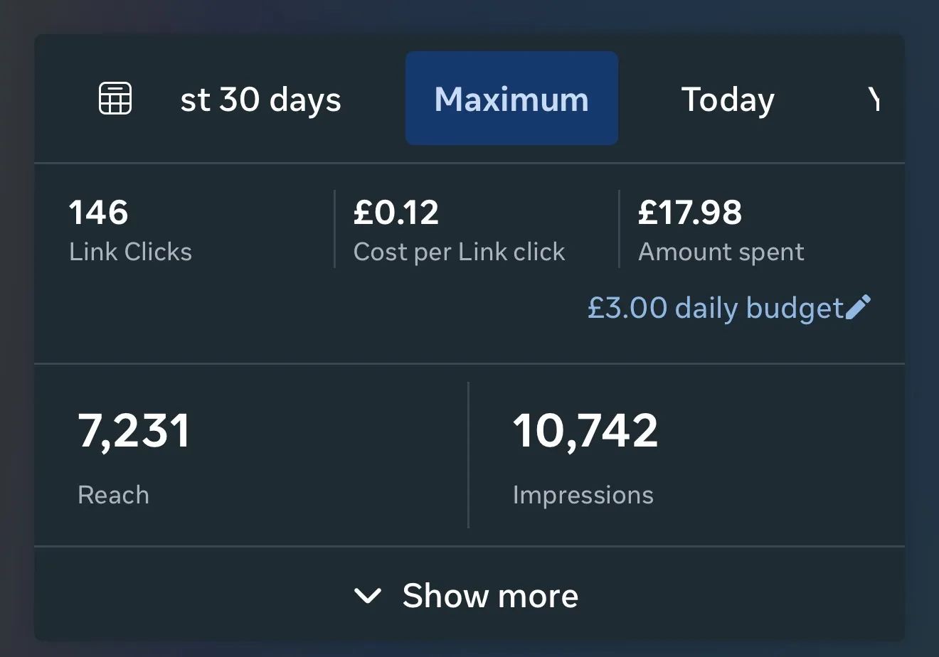 Meta Ads Manager: 146 link clicks at £0.12 each, £17.98 spent, 7,231 reach