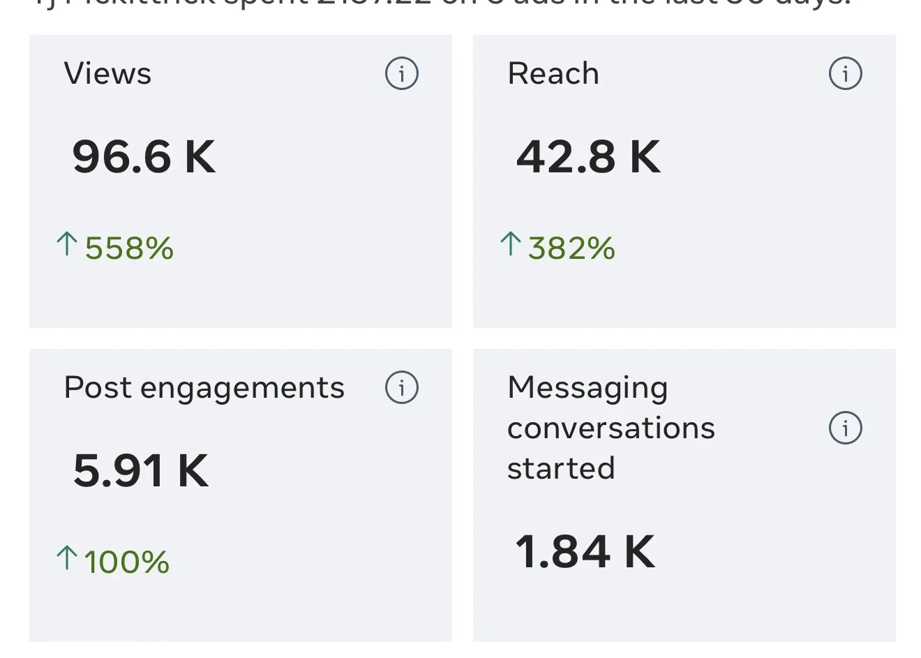 Meta account overview, last 30 days: 96.6K views up 558%, 42.8K reach up 382%, 5.91K post engagements up 100%, 1.84K messaging conversations started