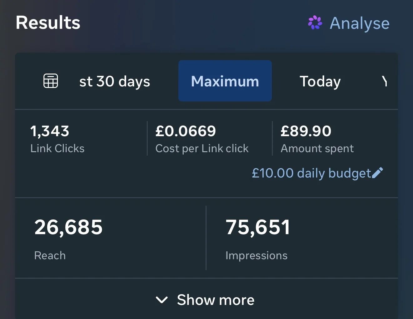 Meta Ads Manager showing 1,343 link clicks, £0.0669 cost per link click, £89.90 amount spent, 26,685 reach and 75,651 impressions