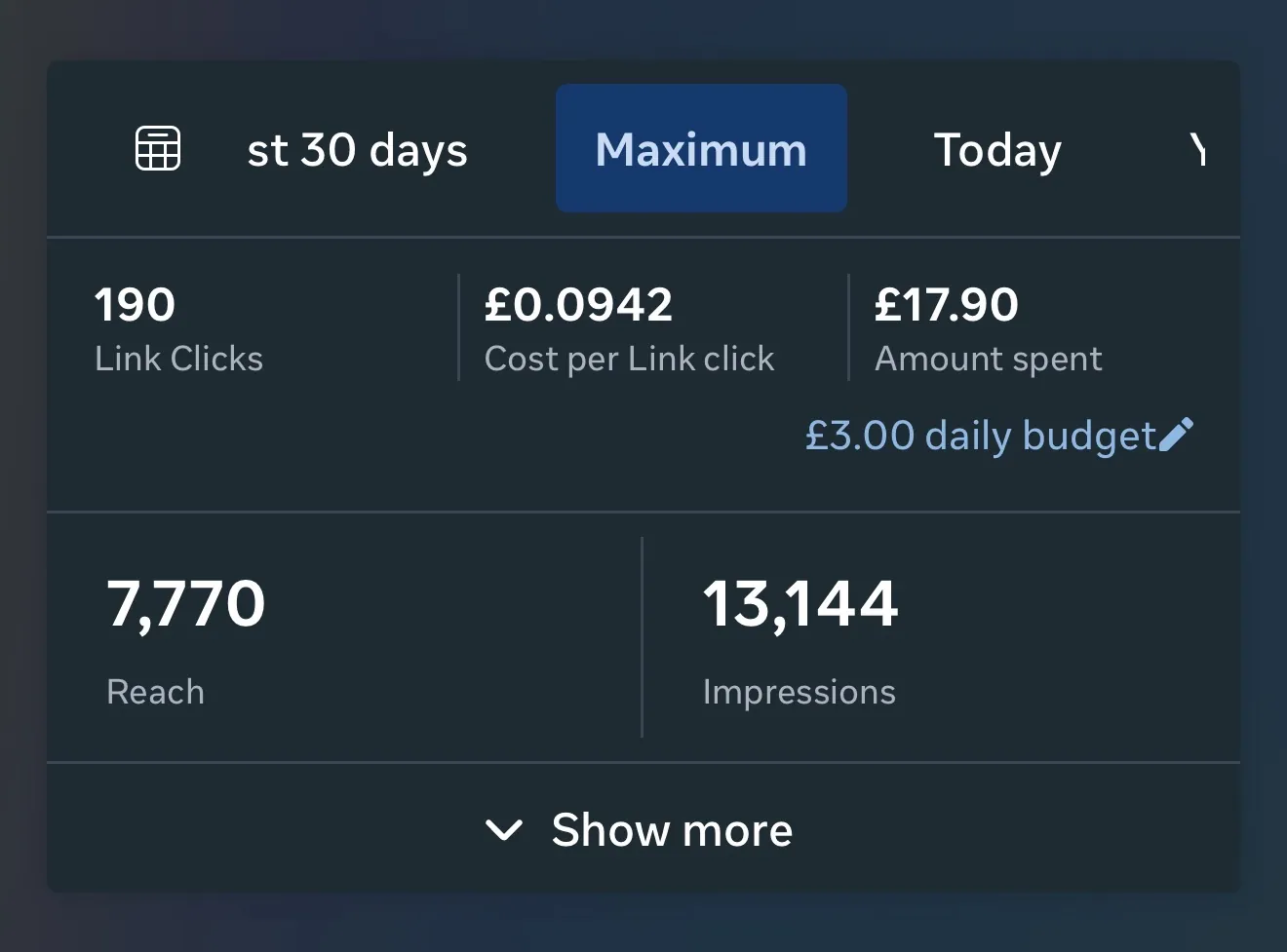 Meta Ads Manager: 190 link clicks at £0.0942 each, £17.90 spent, 7,770 reach