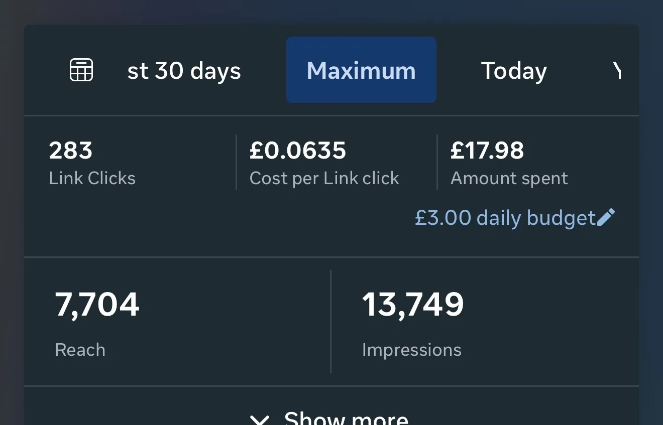 Meta Ads Manager: 283 link clicks at £0.0635 each, £17.98 spent, 7,704 reach