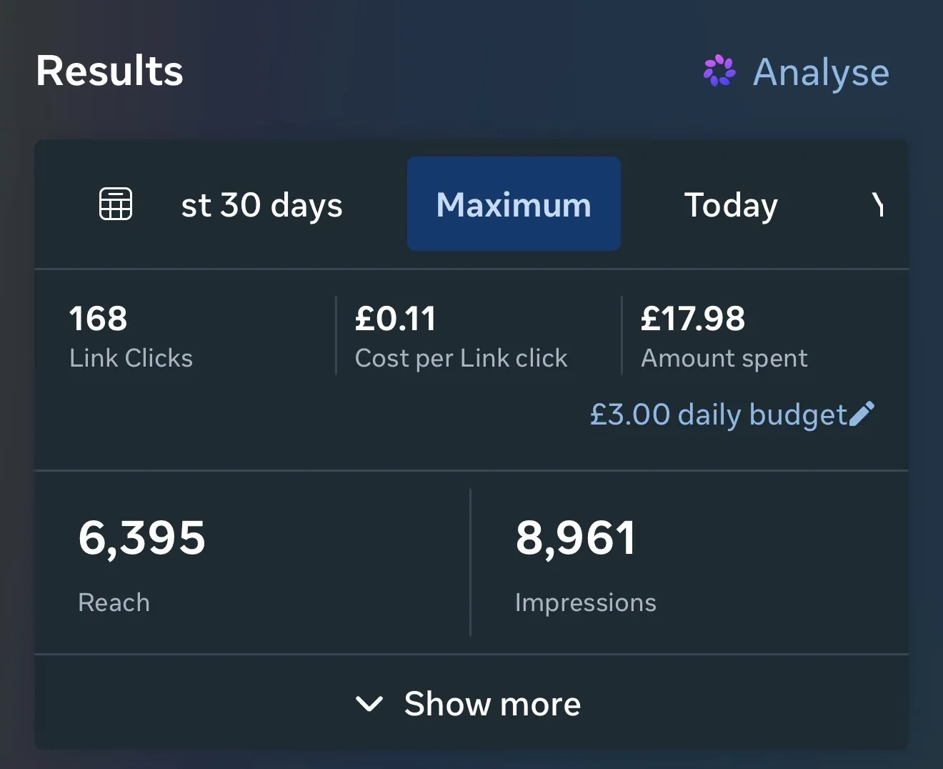Meta Ads Manager: 168 link clicks at £0.11 each, £17.98 spent, 6,395 reach
